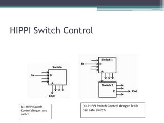 HIPPI Switch Control

(a). HIPPI Switch
Control dengan satu
switch.

(b). HIPPI Switch Control dengan lebih
dari satu switch.

 