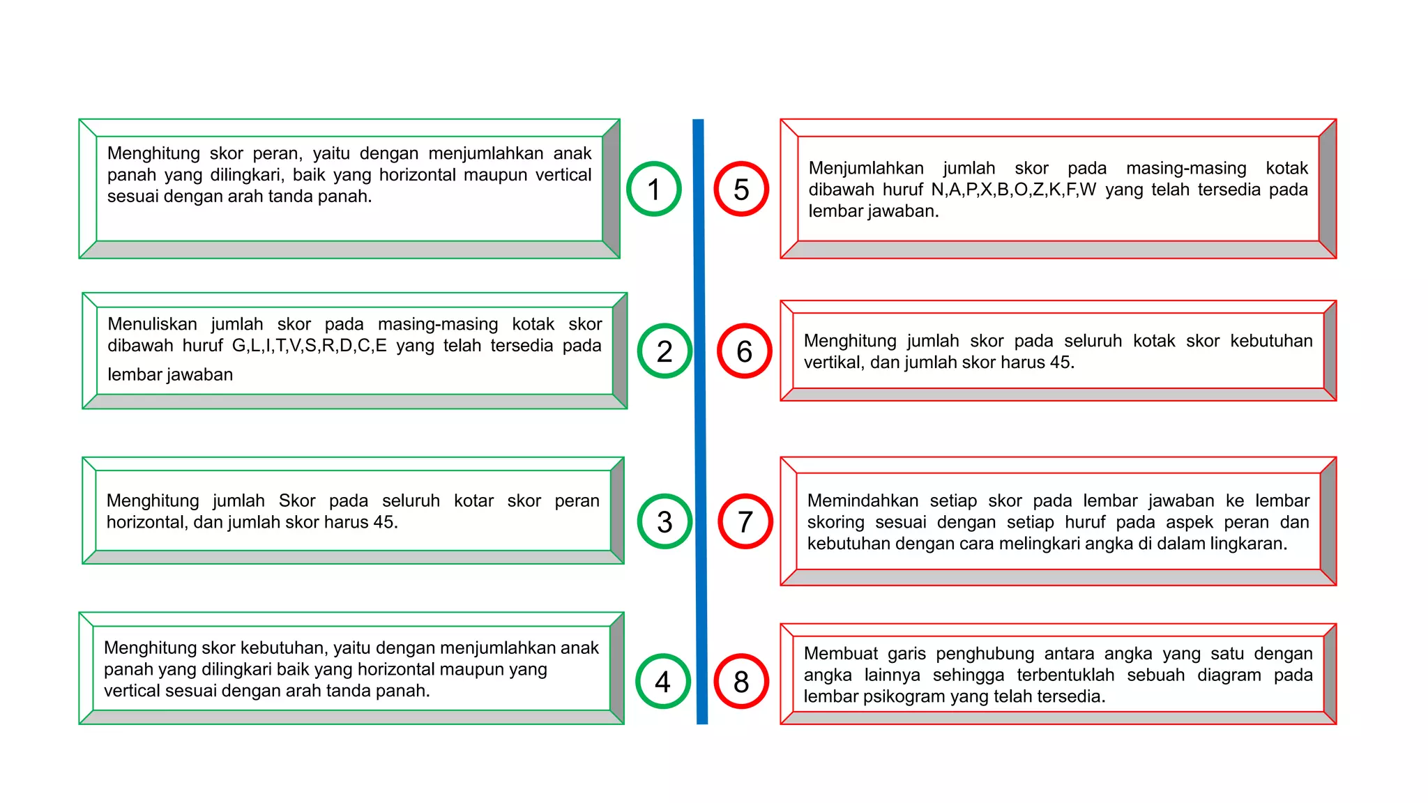 1 5
2
4
7
8
6
3
Menghitung skor peran, yaitu dengan menjumlahkan anak
panah yang dilingkari, baik yang horizontal maupun vertical
sesuai dengan arah tanda panah.
Menuliskan jumlah skor pada masing-masing kotak skor
dibawah huruf G,L,I,T,V,S,R,D,C,E yang telah tersedia pada
lembar jawaban.
Menghitung jumlah Skor pada seluruh kotar skor peran
horizontal, dan jumlah skor harus 45.
Menghitung skor kebutuhan, yaitu dengan menjumlahkan anak
panah yang dilingkari baik yang horizontal maupun yang
vertical sesuai dengan arah tanda panah.
Membuat garis penghubung antara angka yang satu dengan
angka lainnya sehingga terbentuklah sebuah diagram pada
lembar psikogram yang telah tersedia.
Memindahkan setiap skor pada lembar jawaban ke lembar
skoring sesuai dengan setiap huruf pada aspek peran dan
kebutuhan dengan cara melingkari angka di dalam lingkaran.
Menghitung jumlah skor pada seluruh kotak skor kebutuhan
vertikal, dan jumlah skor harus 45.
Menjumlahkan jumlah skor pada masing-masing kotak
dibawah huruf N,A,P,X,B,O,Z,K,F,W yang telah tersedia pada
lembar jawaban.
 