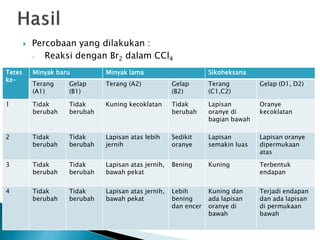  Percobaan yang dilakukan :
o Reaksi dengan Br2 dalam CCl4
Tetes
ke-
Minyak baru Minyak lama Sikoheksana
Terang
(A1)
Gelap
(B1)
Terang (A2) Gelap
(B2)
Terang
(C1,C2)
Gelap (D1, D2)
1 Tidak
berubah
Tidak
berubah
Kuning kecoklatan Tidak
berubah
Lapisan
oranye di
bagian bawah
Oranye
kecoklatan
2 Tidak
berubah
Tidak
berubah
Lapisan atas lebih
jernih
Sedikit
oranye
Lapisan
semakin luas
Lapisan oranye
dipermukaan
atas
3 Tidak
berubah
Tidak
berubah
Lapisan atas jernih,
bawah pekat
Bening Kuning Terbentuk
endapan
4 Tidak
berubah
Tidak
berubah
Lapisan atas jernih,
bawah pekat
Lebih
bening
dan encer
Kuning dan
ada lapisan
oranye di
bawah
Terjadi endapan
dan ada lapisan
di permukaan
bawah
 
