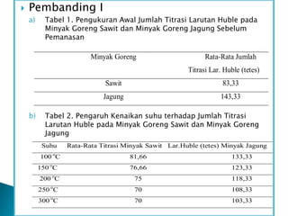  Pembanding I
a) Tabel 1. Pengukuran Awal Jumlah Titrasi Larutan Huble pada
Minyak Goreng Sawit dan Minyak Goreng Jagung Sebelum
Pemanasan
b) Tabel 2. Pengaruh Kenaikan suhu terhadap Jumlah Titrasi
Larutan Huble pada Minyak Goreng Sawit dan Minyak Goreng
Jagung
Minyak Goreng Rata-Rata Jumlah
Titrasi Lar. Huble (tetes)
Sawit 83,33
Jagung 143,33
Suhu Rata-Rata Titrasi Minyak Sawit Lar.Huble (tetes) Minyak Jagung
100 o
C 81,66 133,33
150 o
C 76,66 123,33
200 o
C 75 118,33
250 o
C 70 108,33
300 o
C 70 103,33
 