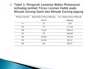 a) Tabel 3. Pengaruh Lamanya Waktu Pemanasan
terhadap Jumlah Titrasi Larutan Huble pada
Minyak Goreng Sawit dan Minyak Goreng Jagung
Waktu (menit) Rata-Rata Titrasi Minyak
Sawit
Lar. Huble (tetes) Minyak
Jagung
0 75 120
10 75 111,66
20 71,66 108,33
30 70 106,66
40 66,66 101,66
50 61,66 98,33
60 60 88,33
 