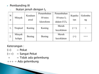  Pembanding III
o Ikatan jenuh dengan I2
Keterangan :
(+) = Pekat
(++) = Sangat Pekat
+ = Tidak ada gelembung
+++ = Ada gelembung
N
o
Minyak
Keadaan
awal
Penambahan
10 tetes
kloroform
Penambahan
10 tetes I2
dalam CCl4
Kepeka
tan
Gelembu
ng
1. Tropical Kuning Kuning
Merah
kecoklatan
(++) +
2.
Minyak
kelapa
Bening Bening
Merah
kecoklatan
(+) +++
 
