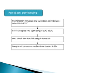Percobaan pembanding I
Memanaskan minyak goreng jagung dan sawit dengan
suhu 100oC-300oC
Panaskanlagi selama 1 jam dengan suhu 200oC
Data diolah dan dianalisis dengan komputer
Mengamati penurunan jumlah titrasi larutan Huble
 