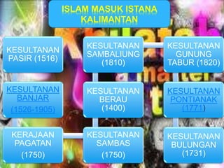 KESULTANAN 
PASIR (1516) 
KESULTANAN 
BANJAR 
(1526-1905) 
KERAJAAN 
PAGATAN 
(1750) 
KESULTANAN 
SAMBALIUNG 
(1810) 
KESULTANAN 
BERAU 
(1400) 
KESULTANAN 
SAMBAS 
(1750) 
KESULTANAN 
GUNUNG 
TABUR (1820) 
KESULTANAN 
PONTIANAK 
(1771) 
KESULTANAN 
BULUNGAN 
(1731) 
ISLAM MASUK ISTANA 
KALIMANTAN 
 