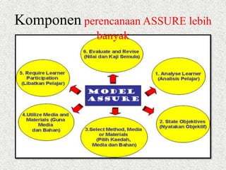 Komponen perencanaan ASSURE lebih 
banyak 
 