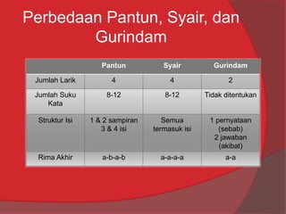 Perbedaan Pantun, Syair, dan 
Gurindam 
Pantun Syair Gurindam 
Jumlah Larik 4 4 2 
Jumlah Suku 
Kata 
8-12 8-12 Tidak ditentukan 
Struktur Isi 1 & 2 sampiran 
3 & 4 isi 
Semua 
termasuk isi 
1 pernyataan 
(sebab) 
2 jawaban 
(akibat) 
Rima Akhir a-b-a-b a-a-a-a a-a 
 