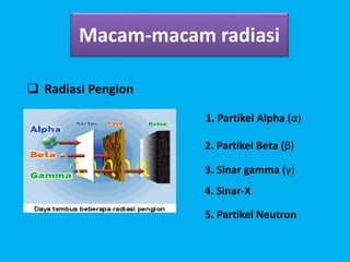 Macam-macam radiasi
 Radiasi Pengion
1. Partikel Alpha (α)
2. Partikel Beta (β)
3. Sinar gamma (γ)
4. Sinar-X
5. Partikel Neutron
 