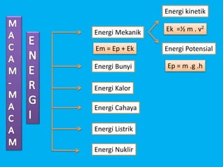 Energi Mekanik
Energi kinetik
Energi Potensial
Energi Bunyi
Energi Kalor
Energi Cahaya
Energi Nuklir
Energi Listrik
Ek =½ m . v2
Ep = m .g .h
Em = Ep + Ek
 