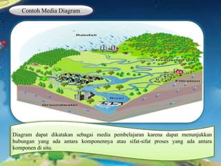Diagram dapat dikatakan sebagai media pembelajaran karena dapat menunjukkan
hubungan yang ada antara komponennya atau sifat-sifat proses yang ada antara
komponen di situ.
Contoh Media Diagram
 