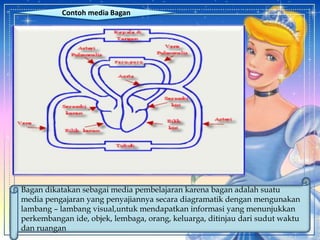 Bagan dikatakan sebagai media pembelajaran karena bagan adalah suatu
media pengajaran yang penyajiannya secara diagramatik dengan mengunakan
lambang – lambang visual,untuk mendapatkan informasi yang menunjukkan
perkembangan ide, objek, lembaga, orang, keluarga, ditinjau dari sudut waktu
dan ruangan
Contoh media Bagan
 