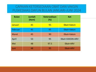 CAPAIAN KETERSEDIAAN OBAT DAN VAKSIN
PUSKESMAS DAYUN BULAN JANUARI-JUNI 2024
Bulan Jumlah
(Item)
Ketersediaan
(%)
Ket
Januari 45 95 0bat+Vaksin
Februari 45 95 0bat+Vaksin
Maret 45 90 0bat+Vaksin
April 53 95 0bat+VAKSIN+ARV
Mei 48 97.5 0bat+ARV
Juni 48 95 0bat+ARV
 