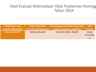 Hasil Evaluasi Ketersediaan Obat Puskesmas Pamingg
Tahun 2024
Jumlah Obat yang
tersedia diPuskesmas
Jumlah Obat dalam
Formularium Puskesmas
Perbandingan Jenis Obat antara obat
puskesmas dengan Formularium
Hasil
Evaluasi
121 Item Obat (A) 144 Item Obat (B) 121/144 X 100% = 84,03% Sesuai
Formulariu
m
 