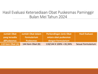 Hasil Evaluasi Ketersediaan Obat Puskesmas Paminggir
Bulan Mei Tahun 2024
Jumlah Obat
yang tersedia
diPuskesmas
Jumlah Obat dalam
Formularium
Puskesmas
Perbandingan Jenis Obat
antara obat puskesmas
dengan Formularium
Hasil Evaluasi
118 Item Obat (A) 144 Item Obat (B) 118/144 X 100% = 81,94% Sesuai Formularium
 