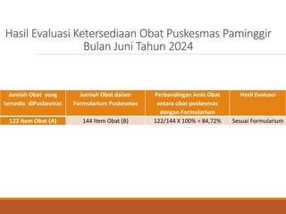Hasil Evaluasi Ketersediaan Obat Puskesmas Paminggir
Bulan Juni Tahun 2024
Jumlah Obat yang
tersedia diPuskesmas
Jumlah Obat dalam
Formularium Puskesmas
Perbandingan Jenis Obat
antara obat puskesmas
dengan Formularium
Hasil Evaluasi
122 Item Obat (A) 144 Item Obat (B) 122/144 X 100% = 84,72% Sesuai Formularium
 