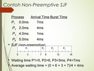 Contoh Non-Preemptive SJF
Process Arrival Time Burst Time
P1 0.0ms 7ms
P2 2.0ms 4ms
P3 4.0ms 1ms
P4 5.0ms 4ms
 SJF (non-preemptive)
 Waiting time P1=0, P2=6, P3=3ms, P4=7ms
 Average waiting time = (0 + 6 + 3 + 7)/4 = 4ms
P1 P3 P2
73 160
P4
8 12
 