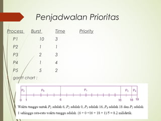 Penjadwalan Prioritas
Process Burst Time Priority
P1 10 3
P2 1 1
P3 2 3
P4 1 4
P5 5 2
 gantt chart :
 