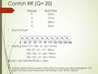 Contoh RR (Q= 20)
Process Burst Time
P1 53ms
P2 17ms
P3 68ms
P4 24ms
 Gantt Chart
 Waiting time P1= 134 – 0 – 53 = 81ms
P2= 37 – 0 – 17 = 20ms
P3= 162 – 0 – 68 = 94ms
P4= 121 – 0 – 24 = 97ms
Rata2 = (81+20+94+97)/4 = 73ms
 Tipikal: lebih lama waktu rata-rata turnaround dibandingkan SJF,
tapi mempunyai response terhadap user lebih cepat.
P1 P2 P3 P4 P1 P3 P4 P1 P3 P3
0 20 37 57 77 97 117 121 134 154 162
 
