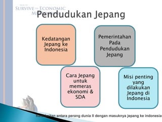 Pemerintahan
Pada
Pendudukan
Jepang
Cara Jepang
untuk
memeras
ekonomi &
SDA
Misi penting
yang
dilakukan
Jepang di
Indonesia
Kedatangan
Jepang ke
Indonesia
 