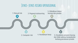 Jenis-jenis risiko operasional
4
1 3 5
6
4
2
1. Manual risk
2. Computer risk
3. Pegawai outsourcing
4. Kecelakaan kerja
5. Globalisasi dalam
konsep dan produk
6. Kesalahan prosuksi barang
dan tidak adanya kesepakatan
tentang penukaran produk
 