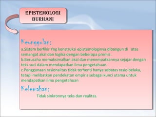 EPISTEMOLOGI
BURHANI
EPISTEMOLOGI
BURHANI
Keunggulan:
a.Sistem berfikir Yng konstruksi epistemologinya dibangun di atas
semangat akal dan logika dengan beberapa premis .
b.Berusaha memaksimalkan akal dan menempatkannya sejajar dengan
teks suci dalam mendapatkan ilmu pengetahuan.
c.Penggunaan rasionalitas tidak terhenti hanya sebatas rasio belaka,
tetapi melibatkan pendekatan empiris sebagai kunci utama untuk
mendapatkan ilmu pengetahuan
Kelemahan:
Tidak sinkronnya teks dan realitas.
Keunggulan:
a.Sistem berfikir Yng konstruksi epistemologinya dibangun di atas
semangat akal dan logika dengan beberapa premis .
b.Berusaha memaksimalkan akal dan menempatkannya sejajar dengan
teks suci dalam mendapatkan ilmu pengetahuan.
c.Penggunaan rasionalitas tidak terhenti hanya sebatas rasio belaka,
tetapi melibatkan pendekatan empiris sebagai kunci utama untuk
mendapatkan ilmu pengetahuan
Kelemahan:
Tidak sinkronnya teks dan realitas.
 
