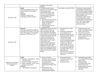 pengajaran suatu bidang
pelajaran.
Kurikulum 1984
Politik
adanya penembakan misterius atau
sering disingkat Petrus (Operasi
Clurit)
Ekonomi
Terjadi krisi minyak yang
menganggu kestabilan ekonomi
Isi mengarah pada orientasi
pelajaran yang menekankan pada
keseimbangan antara
kognitif,keterampilan sikap,
antara teori dan praktik serta
menunjang akan tercapainya
tujuan pendidikan dan
pengajaran.
• Struktur Kurikulum SD 1984 .
Materi pelajaran dikemas
dengan menggunakan
pendekatan spiral
• terdapat program inti dan
program pilihan
Cara belajar siswa aktif (CBSA) Pembahasan masalah-masalah
yang dihadapi; pengembangan
dan penyebaran gagasan-gagasan
baru serta pengembangan bahan-
bahan pengajaran dan alat bantu
belajar mengajar serta
pemanfaatan sumber-sumber
yang berlangsung di tingkat
sekolah, KKG (Kelompok Kerja
Guru), PKG (Pusat Kegiatan
Guru), dan wadah-wadah
pembinaan lainnya
Kurikulum 1994
Ekonomi
inflasi juga mengalami peningkatan,
pada tahun 1983 sebesar 13,52% dan
pada 1984 menjadi 15,53% padahal
pada tahun 1982 hanya 9,06%.
Menggunakan sistem caturwulan
(bukan semester) dalam satu
tahun yang dibagi tiga tahap
tujuan pengajaran keterampilan
menyelesaikan soal, pemahaman
konsep dan pemecahan masalah.
Terdapat ada dominasi dua
mapel yaitu matematika dan
bahasa Indonesia serta Inggris
(untuk SMA) untuk
mempersiapkan ke perguruan
tinggi dan untuk SMK adanya
tambahan jam belajar untuk
praktik dan magang sehubungan
adanya PSG (pendidikan sistem
ganda) terpusat pada pendidikan
keahlian
• Cara Belajar Siswa Aktif
(CBSA)
• Pendekatan pembelajaran
(keterampilan proses)
• Metode pembelajaran yang
digunakan dalam kurikulum
1994 meliputi metode
ceramah, tanya-jawab,
diskusi, dan pemberian tugas.
untuk SD 12 Mapel, SLTP
16 Mapel, dan SMA 20
Mapel, dimana SD (30, 38,
40, 42 jam belajar tiap kelas
dan semerternya) SMP (40
jam belajar) SMA (42 jam
belajar)lalu ada
EBTANAS/UN yang sesuai
mapel dan perlu dilakukan
oleh siswa.
• Sebagai fasilitator yang
mampu mewujudkan kondisi
belajar yang kondusif
• Pengembang kurikulum
• Sebagai sumber informasi
utama/ sumber belajar dan
pentransfer ilmu
pengetahuan/ pengajar
2004 (Rintisan Kurikulum
Berbasis Kompetensi
(KBK))
Politik
• Penerapan Desentralisasi melaui
“Otonomi Daerah”
• Kurikulum Berbasis Kompetensi
• Adanya pemilihan umum secara
langsung yang pertama
Ekonomi
• Meningkatnya pengangguran
• Pada level TK/RA,
kompetensi dan hasil belajar
dari setiap rumpun pelajaran
dan mata pelajaran
diintegrasikan ke dalam
bidang pengembangan TK &
RA.
• Pada level SD / MI,
penekanan hasil belajar
terletak pada kemampuan
• Strategi pembelajaran
Contextual Teaching and
Learning (CTL).
• Pendekatan Inkuiri
• Membimbing agar belajar
siswa dapat dikaitkan dengan
kegiatan aktif
• Mengembangkan
keterampilan dasar mata
pelajaran bagi siswa
• Memperhatikan pelayanan
terhadap perbedaan
individual
 