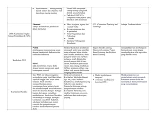 • Perekonomian masing-masing
daerah diatur dan dikelola oleh
daerahnya masing-masing
literasi,lebih menguasai
konsep-konsep yang lebih
abstrak secara bertahap.
• Pada level SMP/MTs,
kompetensi mata pejaran yang
diberikan lebih diarahkan
2006 (Kurikulum Tingkat
Satuan Pendidikan (KTSP))
Ekonomi
adanya desentralisasi pendidikan
dalam kurikulum
• Mata Pelajaran Agama dan
Akhlak Mulia
• Kewarganegaraan dan
Kepribadian
• Ilmu Pengetahuan dan
Teknologi
• Estetika
• Jasmani, Olahraga dan
Kesehatan
CTL (Contextual Teaching and
Learning)
Sebagai Pelaksana teknis
Kurikulum 2013
Politik
pembangunan manusia yang sesuai
dengan karakteristik Indonesia dan
kebutuhan Indonesia
Sosial
tidak membebani peserta didik
dengan konten namun pada aspek
kemampuan esensial
Struktur kurikulum pendidikan
menengah terdiri atas sejumlah
mata pelajaran, beban belajar,
dan kalender pendidikan. Mata
pelajaran terdiri atas: 1) Mata
pelajaran wajib diikuti oleh
seluruh peserta didik di satu
satuan pendidikan pada setiap
satuan atau jenjang pendidikan.
2) Mata pelajaran pilihan yang
diikuti oleh peserta didik sesuai
dengan pilihan mereka
Inquiry Based Learning,
Discovery Learning, Project
Based Learning dan Problem
Based Learning
mengarahkan lalu pembelajaran
berpusat pada siswa dengan
memberdayakan sifat ingin tahu
yang dimiliki siswa
Kurikulum Merdeka
Skor PISA ini tidak mengalami
peningkatan yang signifikan dalam
sepuluh hingga lima belas tahun
terakhir. Studi tersebut
memperlihatkan adanya
kesenjangan besar antarwilayah
dan antarkelompok sosial-ekonomi
dalam hal kualitas belajar. Sebagai
bagian dari upaya pemulihan
pembelajaran, Kurikulum Merdeka
dikembangkan sebagai kerangka
kurikulum yang lebih fleksibel,
sekaligus berfokus pada materi
esensial dan pengembangan
karakter dan kompetensi peserta
didik
Struktur kurikulum di
Kurikulum Merdeka didasari
tiga hal, yaitu: berbasis
kompetensi, pembelajaran yang
fleksibel, dan karakter
Pancasila.Beberapa prinsip
pengembangan struktur
Kurikulum Merdeka yaitu
struktur minimum, otonomi,
sederhana dan struktur per-
jenjang.
• Model pembelajaran
integratif
• contextual teaching and
learning (CTL)
Melaksanakan inovasi
pembelajaran untuk menjawab
kebutuhan peserta didik dan
menciptakan iklim pembelajaran
yang memerdekakan
 