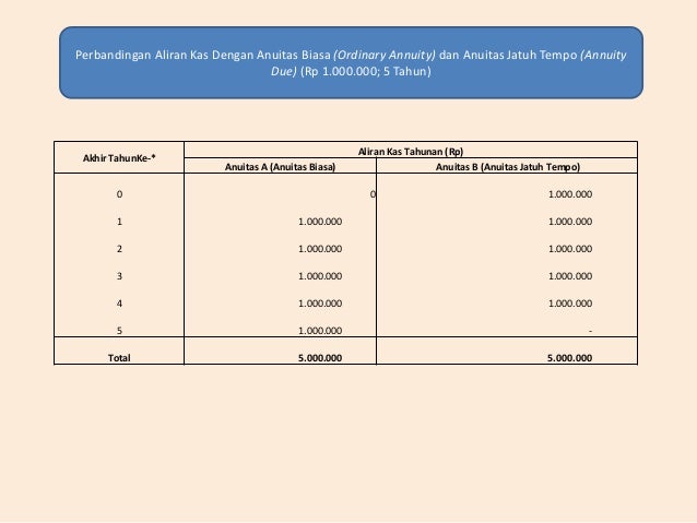 anuitas bunga tabel biasa Money Of Time Value