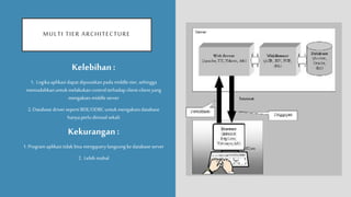 MULTI TIER ARCHITECTURE
1. Kelebihan:
2. 1. Logika aplikasi dapat dipusatkan pada middle-tier, sehingga
memudahkanuntukmelakukancontrol terhadap client-clientyang
mengakses middle server
3. 2.Database driverseperti BDE/ODBC untukmengakses database
hanyaperlu diinstal sekali
4. Kekurangan:
5. 1.Program aplikasi tidak bisa mengquerylangsungke database server
6. 2. Lebih mahal
 