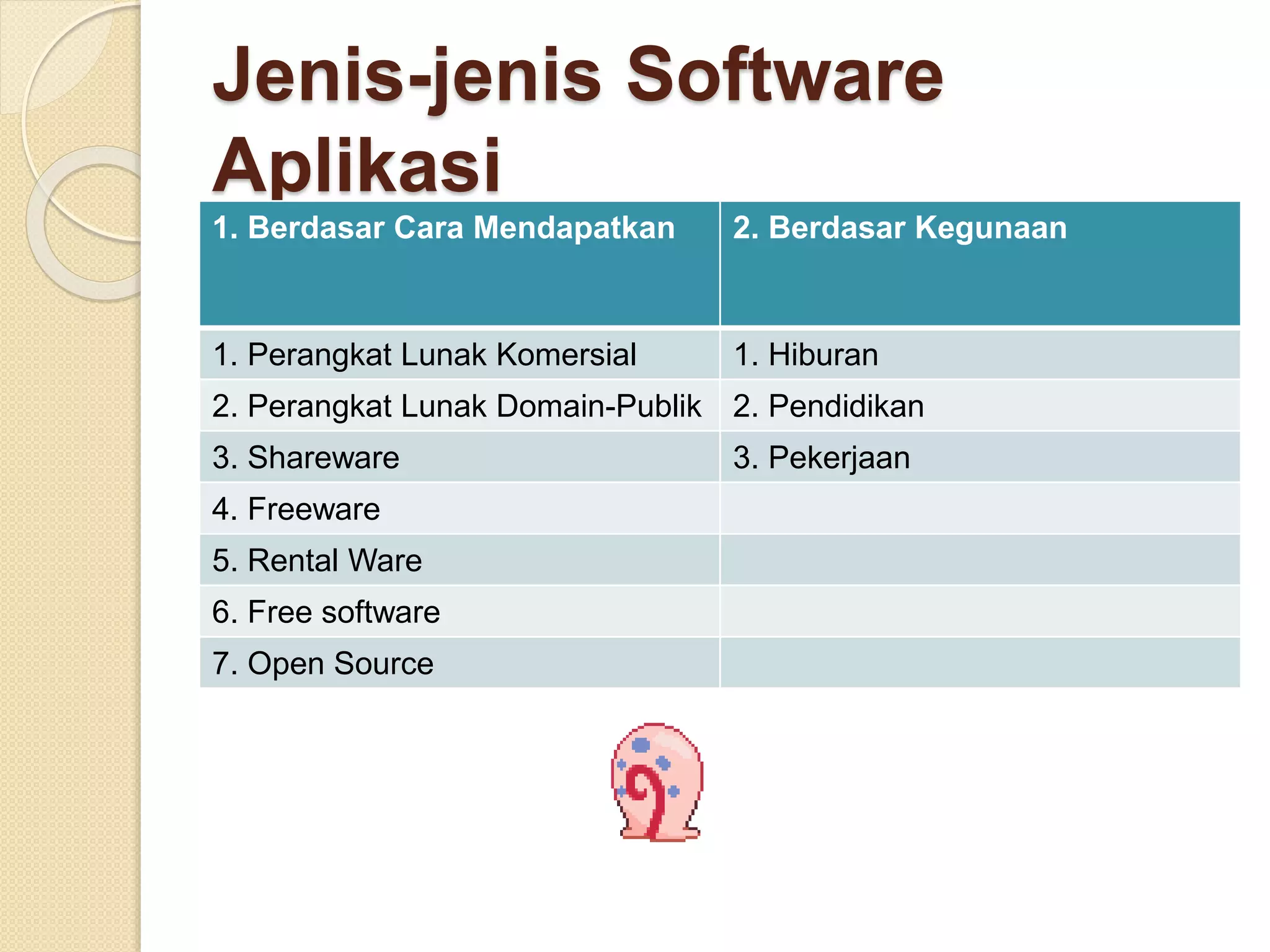 Jenis-jenis Software 
Aplikasi 
1. Berdasar Cara Mendapatkan 2. Berdasar Kegunaan 
1. Perangkat Lunak Komersial 1. Hiburan 
2. Perangkat Lunak Domain-Publik 2. Pendidikan 
3. Shareware 3. Pekerjaan 
4. Freeware 
5. Rental Ware 
6. Free software 
7. Open Source 
 