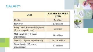 SALARY
JOB
SALARY RANGES
(IDR)
Drafter 2 million
Surveyor 2.5 million
Entry Level Structural Engineer
(5 years experienced)
6 million
Mid-Level SE (10 years
experienced)
10 million
Top SE (15 years experienced) 12 to 14 million
Team Leader (15 years
experienced)
17 million
 