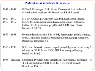 Perkembangan demokrasi di Indonesia 
1945 – 1949 UUD 45, Perjuangan fisik, Lemb. Demokrasi tidak terbentuk, 
sistem kabinet presidensitil, Demokrasi PS  Liberal. 
1949 – 1950 RIS 1949, Quasi parlementer, Ada PM, Demokrasi Liberal. 
1950 – 1959 UUDS 1950, Kompromisasi, Demokrasi liberal multipartai, 
Kabinet 7x, Konstituante gagal bentuk UUD baru, Dekrit 
Presiden 5 Juli 59. 
1959 – 1965 Formula demokrasi suai Sila IV PS, Pertarungan politik ideologi, 
lemb. Demokrasi dibentuk prosedur hukum, Konsep Nasakom, 
Demokrasi terpimpin (-). 
1966 – 1998 Orde baru, Penyederhanaan parpol, penyalahgunaan wewenang & 
kekuasaan, SP 11 Maret 1966, PKI & ormasnya dilarang, 
Demokrasi Ps (-). 
1998 – sekarang Reformasi, Presdien tidak sentralistik, Parpol mulai berfungsi : 48 
 24, Amandemen UUD 1945 4x, KKN masih banyak, 
Demokrasi Ps (+). 
 