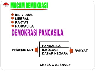 INDIVIDUAL 
LIBERAL 
RAKYAT 
PANCASILA 
PEMERINTAH 
PANCASILA 
IDEOLOGI 
DASAR NEGARA 
RAKYAT 
CHECK & BALANCE 
 