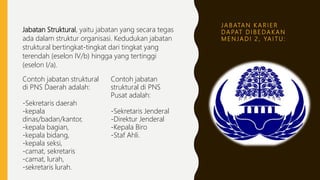 J A B ATA N K A R I E R
D A PAT D I B E DA K A N
M E N JA D I 2 , YA I T U :
Jabatan Struktural, yaitu jabatan yang secara tegas
ada dalam struktur organisasi. Kedudukan jabatan
struktural bertingkat-tingkat dari tingkat yang
terendah (eselon IV/b) hingga yang tertinggi
(eselon I/a).
Contoh jabatan
struktural di PNS
Pusat adalah:
-Sekretaris Jenderal
-Direktur Jenderal
-Kepala Biro
-Staf Ahli.
Contoh jabatan struktural
di PNS Daerah adalah:
-Sekretaris daerah
-kepala
dinas/badan/kantor,
-kepala bagian,
-kepala bidang,
-kepala seksi,
-camat, sekretaris
-camat, lurah,
-sekretaris lurah.
 