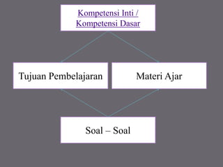 Kompetensi Inti /
Kompetensi Dasar
Tujuan Pembelajaran Materi Ajar
Soal – Soal
 