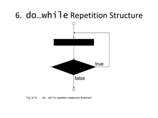 6.   do…while  Repetition Structure condition true action(s) false Fig. 9.10 do … while  repetition statement flowchart. 