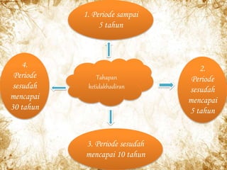 Tahapan
ketidakhadiran
4.
Periode
sesudah
mencapai
30 tahun
1. Periode sampai
5 tahun
3. Periode sesudah
mencapai 10 tahun
2.
Periode
sesudah
mencapai
5 tahun
 