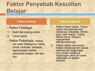Faktor Penyebab Kesulitan
Belajar
- Faktor Fisiologis
1. Sakit dan kurang sehat
2. Cacat tubuh
- Faktor Psikologis, antara
lain ialah intelegensi, bakat,
minat, motivasi, persepsi,
kepercayaan (belief),
kebiasaan belajar, dan lain-
lain.
1. Faktor-faktor sosial. Faktor
sosial bisa berasal dari
orang tua, keluarga, teman,
guru, dan orang – orang
dekat siswa, maupun
masyarakat
dilingkungannya.
2. Faktor-faktor non-sosial.
Faktor eksternal non-sosial
berasal dari lingkungan
non-sosial, misalnya
lingkungan alam di rumah
siswaatau di sekitar
sekolah.
Faktor Internal Faktor Eksternal
 