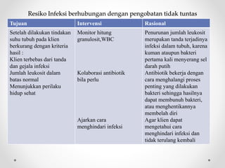 Resiko Infeksi berhubungan dengan pengobatan tidak tuntas
Tujuan Intervensi Rasional
Setelah dilakukan tindakan
suhu tubuh pada klien
berkurang dengan kriteria
hasil :
Klien terbebas dari tanda
dan gejala infeksi
Jumlah leukosit dalam
batas normal
Menunjukkan perilaku
hidup sehat
Monitor hitung
granulosit,WBC
Kolaborasi antibiotik
bila perlu
Ajarkan cara
menghindari infeksi
Penurunan jumlah leukosit
merupakan tanda terjadinya
infeksi dalam tubuh, karena
kuman ataupun bakteri
pertama kali menyerang sel
darah putih
Antibiotik bekerja dengan
cara menghalangi proses
penting yang dilakukan
bakteri sehingga hasilnya
dapat membunuh bakteri,
atau menghentikannya
membelah diri
Agar klien dapat
mengetahui cara
menghindari infeksi dan
tidak terulang kembali
 