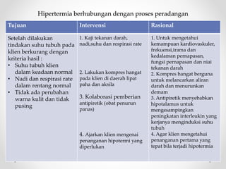 Hipertermia berhubungan dengan proses peradangan
Tujuan Intervensi Rasional
Setelah dilakukan
tindakan suhu tubuh pada
klien berkurang dengan
kriteria hasil :
• Suhu tubuh klien
dalam keadaan normal
• Nadi dan respirasi rate
dalam rentang normal
• Tidak ada perubahan
warna kulit dan tidak
pusing
1. Kaji tekanan darah,
nadi,suhu dan respirasi rate
2. Lakukan kompres hangat
pada klien di daerah lipat
paha dan aksila
3. Kolaborasi pemberian
antipiretik (obat penurun
panas)
4. Ajarkan klien mengenai
penanganan hipotermi yang
diperlukan
1. Untuk mengetahui
kemampuan kardiovaskuler,
frekuensi,irama dan
kedalaman pernapasan,
fungsi pernapasan dan niai
tekanan darah
2. Kompres hangat berguna
untuk melancarkan aliran
darah dan menurunkan
demam
3. Antipiretik menyebabkan
hipotalamus untuk
mengesampingkan
peningkatan interleukin yang
kerjanya menginduksi suhu
tubuh
4. Agar klien mengetahui
penanganan pertama yang
tepat bila terjadi hipotermia
 