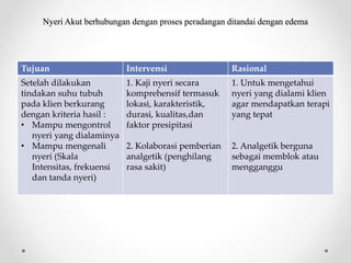 Nyeri Akut berhubungan dengan proses peradangan ditandai dengan edema
Tujuan Intervensi Rasional
Setelah dilakukan
tindakan suhu tubuh
pada klien berkurang
dengan kriteria hasil :
• Mampu mengontrol
nyeri yang dialaminya
• Mampu mengenali
nyeri (Skala
Intensitas, frekuensi
dan tanda nyeri)
1. Kaji nyeri secara
komprehensif termasuk
lokasi, karakteristik,
durasi, kualitas,dan
faktor presipitasi
2. Kolaborasi pemberian
analgetik (penghilang
rasa sakit)
1. Untuk mengetahui
nyeri yang dialami klien
agar mendapatkan terapi
yang tepat
2. Analgetik berguna
sebagai memblok atau
mengganggu
 