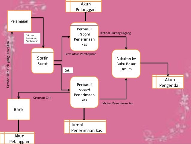 Sistem Penerimaan Kas