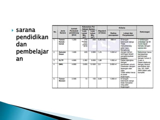  sarana 
pendidikan 
dan 
pembelajar 
an 
 