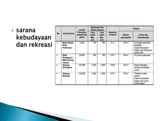  sarana 
kebudayaan 
dan rekreasi 
 