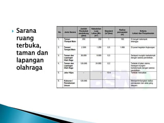  Sarana 
ruang 
terbuka, 
taman dan 
lapangan 
olahraga 
