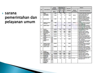  sarana 
pemerintahan dan 
pelayanan umum 
 