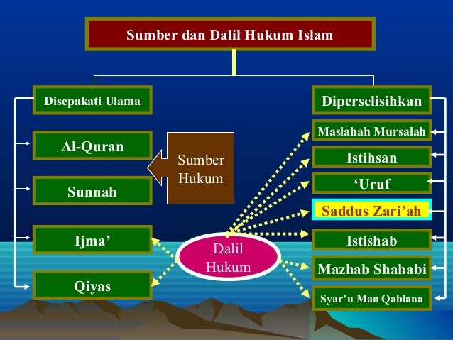 Contoh Saddu Dzariah Dalam Ekonomi Islam Barisan Contoh