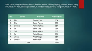 Satu daur yang lamanya 8 tahun disebut windu, tahun panjang disebut wuntu yang
umurnya 355 hari, sedangakan tahun pendek disebut wastu yang umurnya 354 hari.
No Nama Pasaran Jumlah Hari
1. Alip Selasa Pon 354
2. Ehe Sabtu Pahing 355
3. Jimawal Kamis Pahing 354
4. Je Senin Legi 354
5. Dal Jumat Kliwon 355
6. Be Rabu Kliwon 354
7. Wawu Ahad Wage 354
8. Jimakir Kamis Pon 355
Total 2835
 