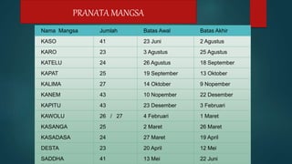 PRANATA MANGSA
Nama Mangsa Jumlah Batas Awal Batas Akhir
KASO 41 23 Juni 2 Agustus
KARO 23 3 Agustus 25 Agustus
KATELU 24 26 Agustus 18 September
KAPAT 25 19 September 13 Oktober
KALIMA 27 14 Oktober 9 Nopember
KANEM 43 10 Nopember 22 Desember
KAPITU 43 23 Desember 3 Februari
KAWOLU 26 / 27 4 Februari 1 Maret
KASANGA 25 2 Maret 26 Maret
KASADASA 24 27 Maret 19 April
DESTA 23 20 April 12 Mei
SADDHA 41 13 Mei 22 Juni
 