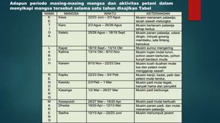 Adapun periode masing-masing mangsa dan aktivitas petani dalam
menyikapi mangsa tersebut selama satu tahun disajikan Tabel
 