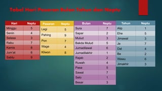 Tabel Hari Pasaran Bulan Tahun dan Neptu
Hari Neptu
Minggu 5
Senin 4
Selasa 3
Rabu 7
Kamis 8
Jum’at 6
Sabtu 9
Pasaran Neptu
Legi 5
Pahing 9
Pon 7
Wage 4
Kliwon 8
Bulan Neptu
Sura 7
Sapar 2
Mulud 3
Bakda Mulud 5
Jumadilawal 6
Jumadilakhir 1
Rajab 2
Ruwah 4
Pasa 5
Sawal 7
Selo 1
Besar 3
Tahun Neptu
Alip 1
Ehe 5
Jimawal 3
Je 7
Dal 4
Be 2
Wawu 6
Jimakhir 3
 